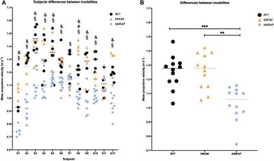 Muscular performance analysis in “cross” modalities: comparison between “AMRAP,” “EMOM” and “RFT” configurations